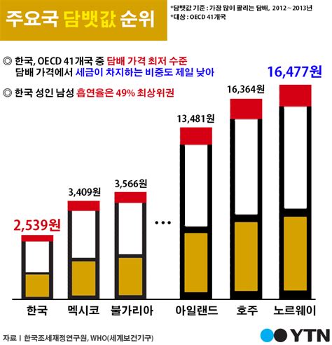 경제 한컷뉴스 주요국 담뱃값 순위 Ytn