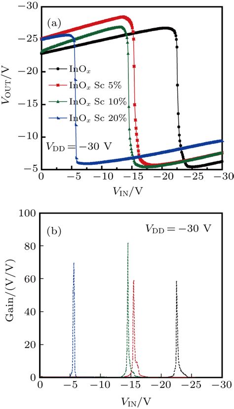 High Performance Inverters Based On Ambipolar Organic Inorganic