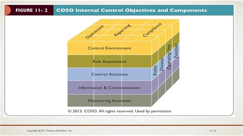 COSO ERM Maturity Model