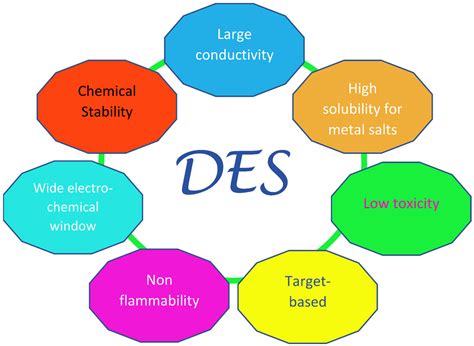 Recent Advances Of Deep Eutectic Solvents Encyclopedia Mdpi