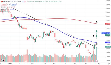 Implementing Our Tesla Trading Strategy Thestreet Pro