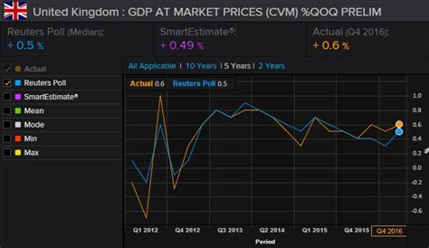 Uk Economy Growing Faster Than Experts Expected Again Guido Fawkes