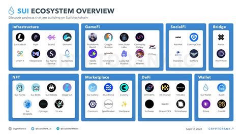 Sui Ecosystem Overview - Cryptorank News