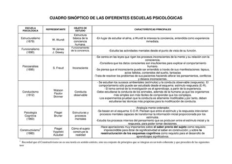 Cuadro Sin Ptico De Las Diferentes Escuelas Psicologicas Cuadro