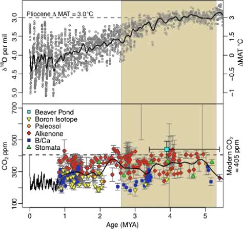 Figure 1 From The Role Of Elevated Atmospheric CO2 And Increased Fire