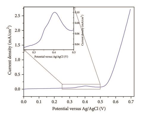 Linear Sweep Voltammetry Curve Obtained From The Analysis Of Nico O