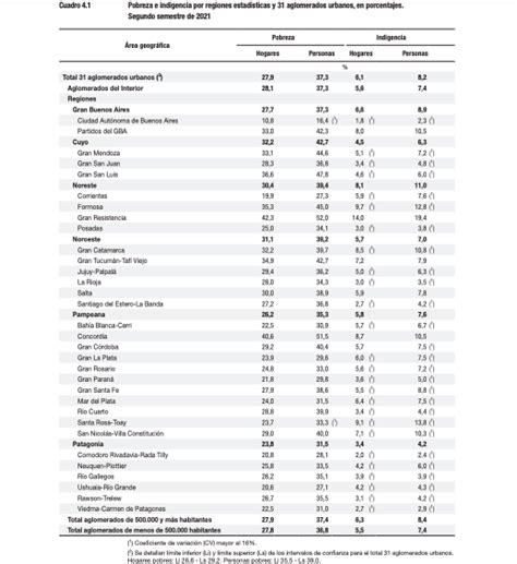 Según El Indec Hay Más Pobreza En El Gran Mendoza Que En El Conurbano