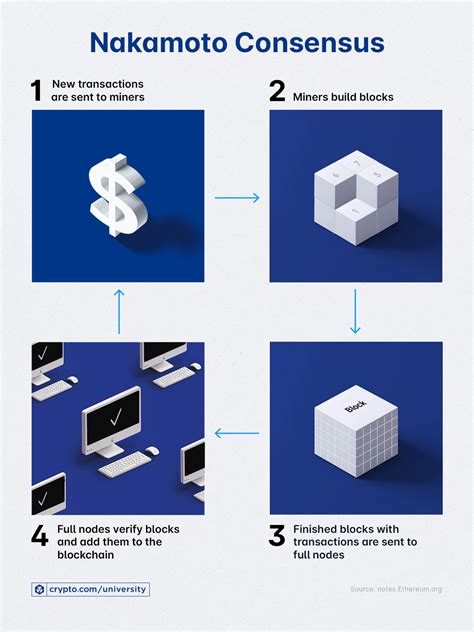 What Is Nakamoto Consensus The Mechanism That Powers Bitcoin