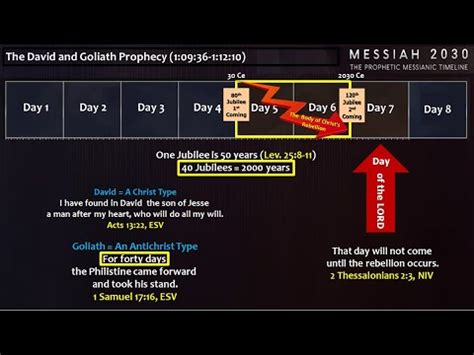 32 The David And Goliath Prophecy Messiah 2030 Breakdown Playlist