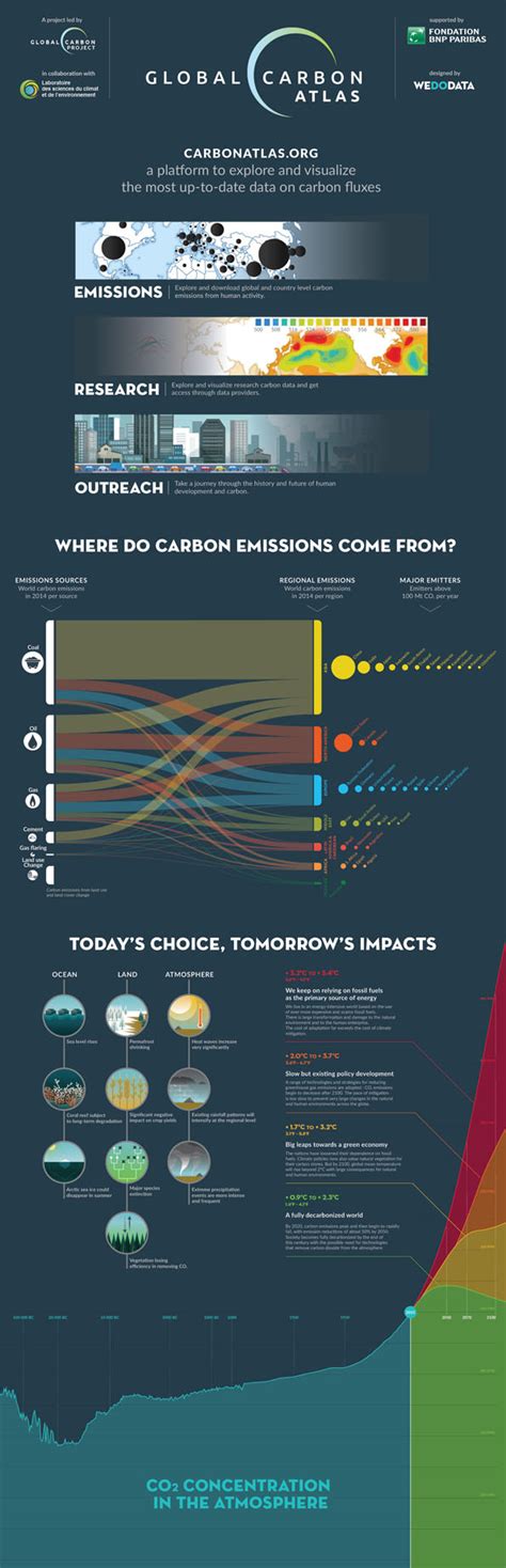 Gcp Carbon Budget