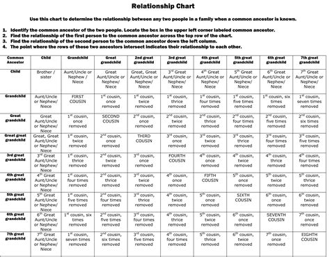 Relationship Chart Use This Chart To Determine The Relationship