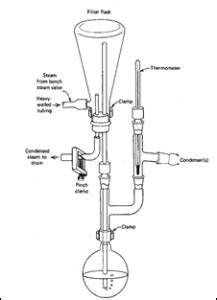 Steam Distillation | How Does It Work?, Types & Advantages