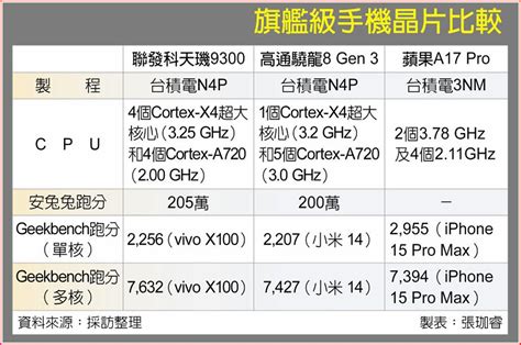 天璣9300全大核 聯發科創舉 上市櫃 旺得富理財網