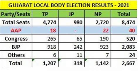 Gujarat Municipal Election Result Gujarat Municipal Election Result