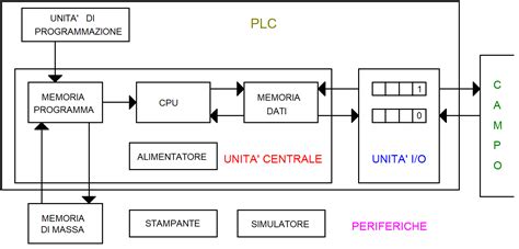 Plc Schema Di Principio E Struttura Di Funzionamento Schema Di