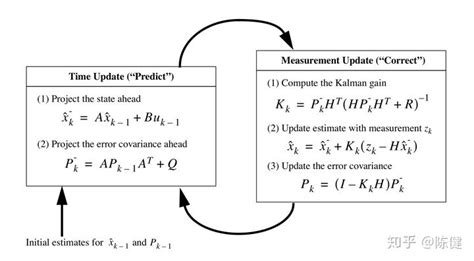 卡尔曼滤波器及其在云台控制中的应用 知乎