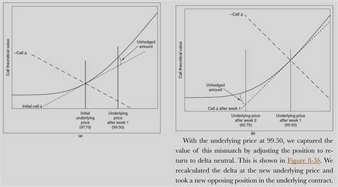 Options Dynamic Hedging Quantitative Finance Stack Exchange