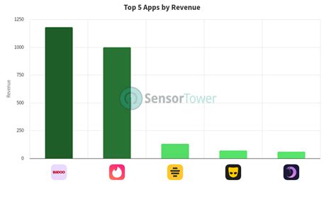 Top 5 Dating Apps On Android In Angola Q1 2024