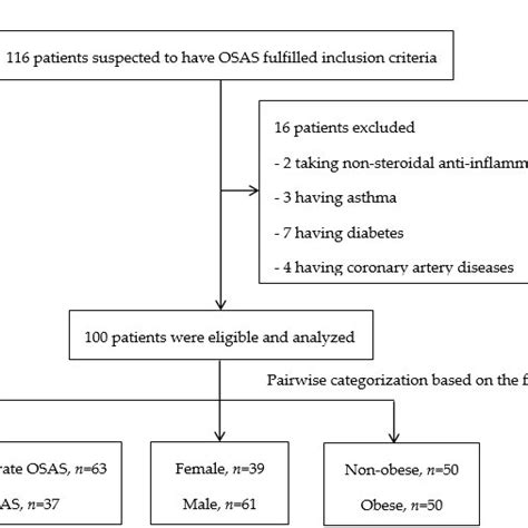 The Patient Enrollment Flow Chart Abbreviations Osas Obstructive