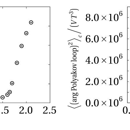 Real Part Of The Polyakov Loop As A Function Of Left Both The