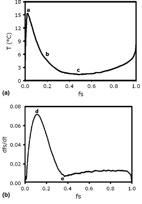 Eutectic Undercooling A And Solidification Rate B As A Function Of