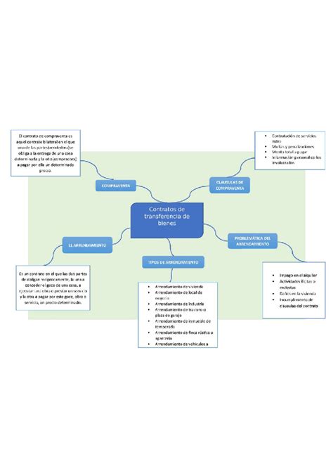 Mapa Mental El Contrato De Compraventa Es Contrataci N De Servicios