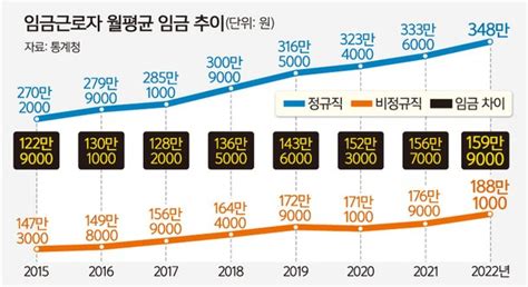 멀어져가는 동일노동 동일임금정규직·비정규직 격차 역대 최대 네이트 뉴스