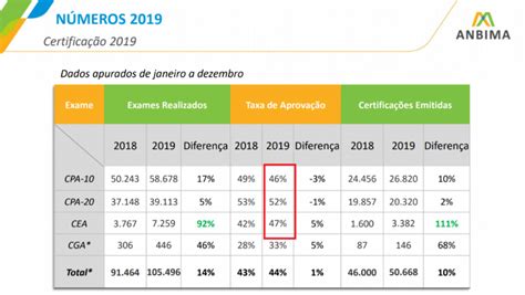 O Que Podemos Aprender Dados De Nos Exames Anbima