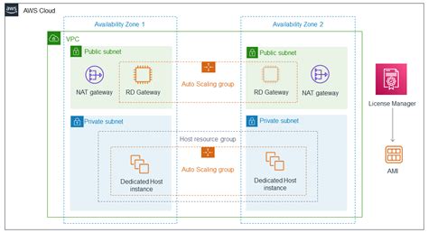 Amazon Ec2 Dedicated Hosts For Microsoft Windows On The Aws Cloud