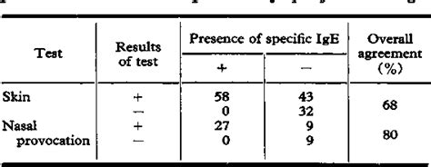 Figure 1 From A Comparison Of Skin Test And Nasal Provocation Test