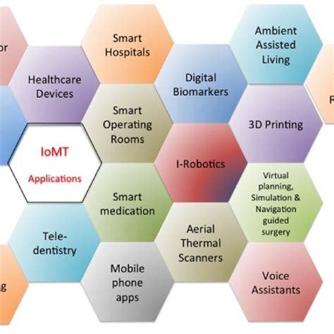 Schematic Representation Of Applications Of IoMT In Healthcare