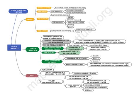 Mappa Concettuale Giosu Carducci Opere Idee E Poetica Lingua