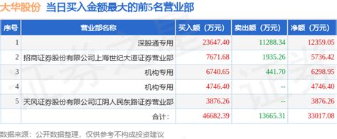 6月28日大华股份（002236）龙虎榜数据：机构净卖出907182万元，北向资金净买入124亿元物流行业指标