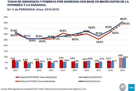 Según La Uca La Pobreza En La Argentina Llegó Al 408 Y Es La Más