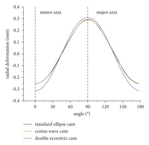 Radial Deformation Of The Flex Gear With Three Kinds Of Wave Generator