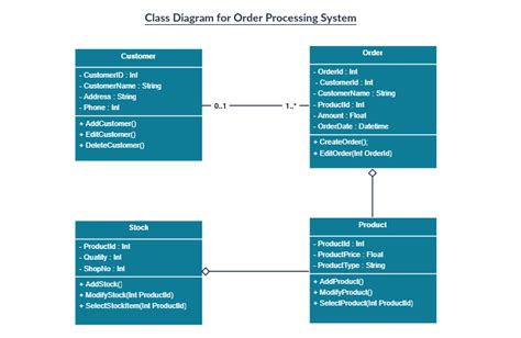 Tipos De Diagrama UML Saiba Mais Sobre Os 14 Tipos De Diagramas UML