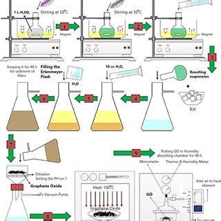 Schematic representation of the synthesis of graphene oxide using... | Download Scientific Diagram