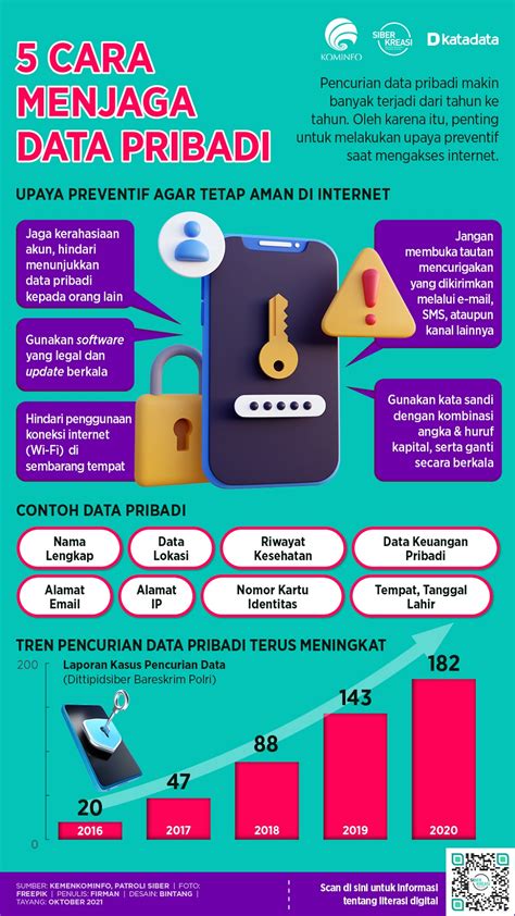 Lima Cara Menjaga Data Pribadi Infografik Katadata Co Id