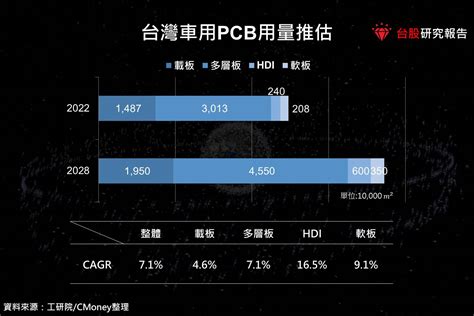 【產業研究報告】車用pcb玄機揭密：台灣強勢崛起，這4檔最看好！