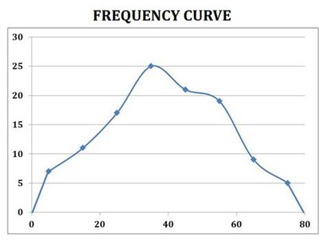 Ogive Pie Chart Frequency Polygon Curve PPT Easybiologyclass