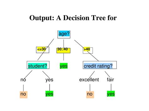 Free Printable Decision Tree Templates [pdf Word Excel]