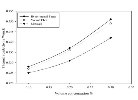 Thermal Conductivity Of Tio2 Nanofluid At Different Volume Fraction