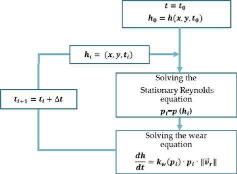 Fig B 24 Flowchart Of Numerical Coupling Between The Reynolds Equation