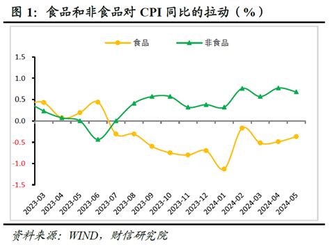 财信研究评5月cpi和ppi数据：cpi和ppi温和回升态势不改 银行频道 和讯网