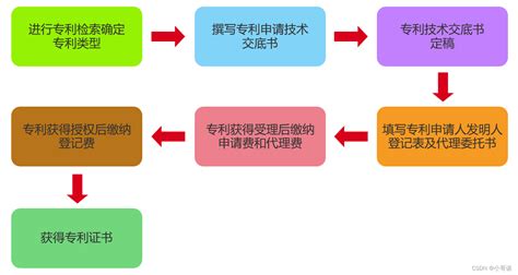 手把手教你如何写专利申请书手把手教你写专利 Csdn博客