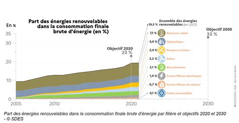 La part des EnR dans la consommation finale brute dénergie atteint 19