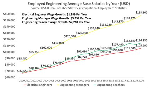 Electrical Engineer Salary Out Of College At Barbara Marc Blog