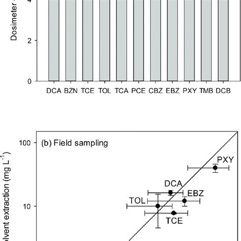 A Time Weighted Vocs Sampling Using Solid Ceramic Dosimeters Deployed Download Scientific