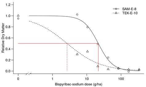 11 Dose Response Curves Statistical Analysis Of Agricultural