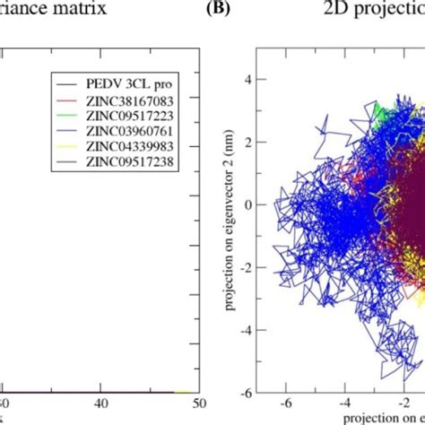 Principal Component Analysis A Eigenvalues Derived From The Final